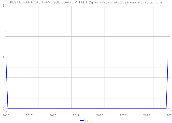 RESTAURANT CAL TRAVE SOCIEDAD LIMITADA (Spain) Page visits 2024 