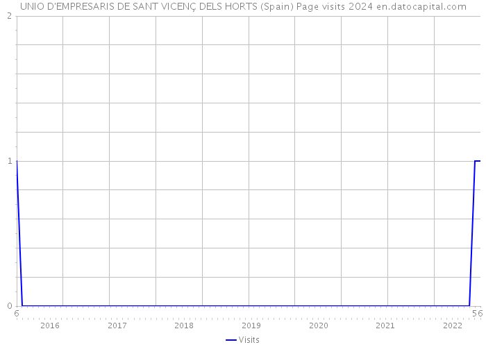 UNIO D'EMPRESARIS DE SANT VICENÇ DELS HORTS (Spain) Page visits 2024 