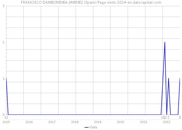 FRANCISCO DAMBORENEA JIMENEZ (Spain) Page visits 2024 