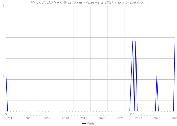 JAVIER SOLAS MARTINEZ (Spain) Page visits 2024 