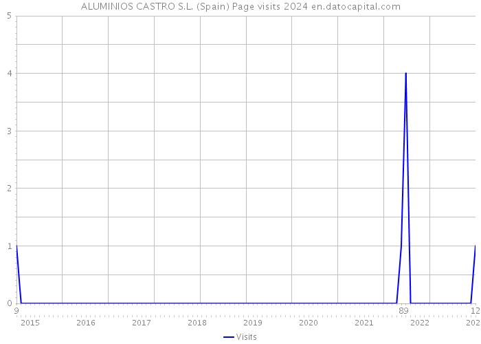 ALUMINIOS CASTRO S.L. (Spain) Page visits 2024 