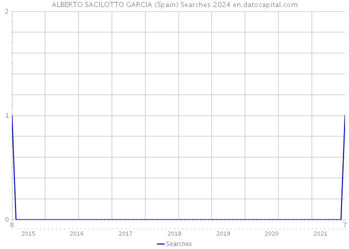 ALBERTO SACILOTTO GARCIA (Spain) Searches 2024 