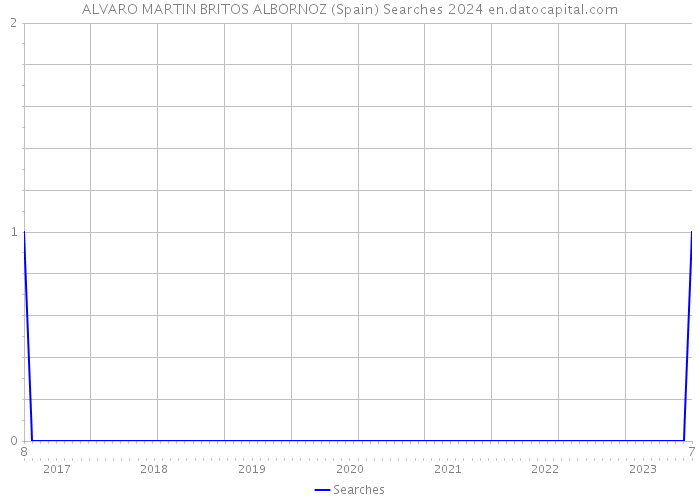 ALVARO MARTIN BRITOS ALBORNOZ (Spain) Searches 2024 