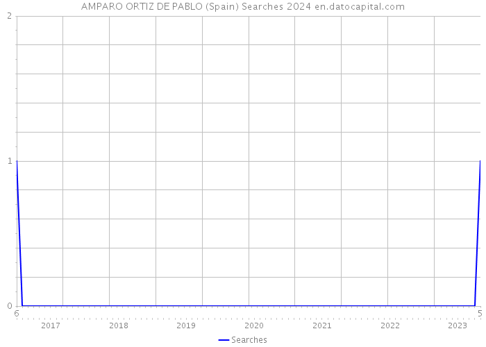 AMPARO ORTIZ DE PABLO (Spain) Searches 2024 