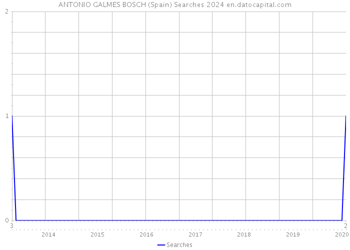 ANTONIO GALMES BOSCH (Spain) Searches 2024 