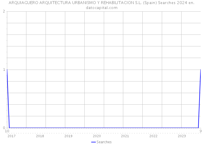ARQUIAGUERO ARQUITECTURA URBANISMO Y REHABILITACION S.L. (Spain) Searches 2024 