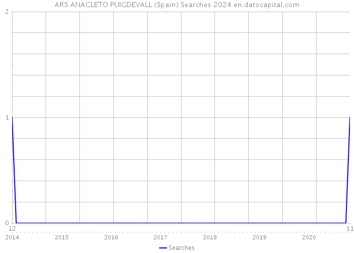 ARS ANACLETO PUIGDEVALL (Spain) Searches 2024 