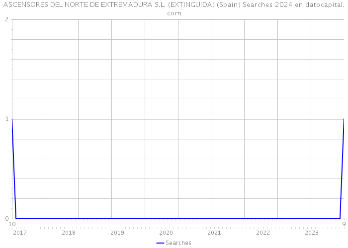 ASCENSORES DEL NORTE DE EXTREMADURA S.L. (EXTINGUIDA) (Spain) Searches 2024 