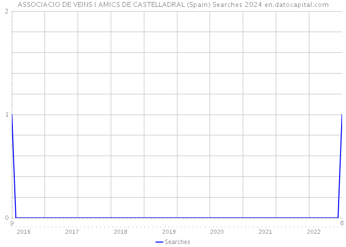 ASSOCIACIO DE VEINS I AMICS DE CASTELLADRAL (Spain) Searches 2024 