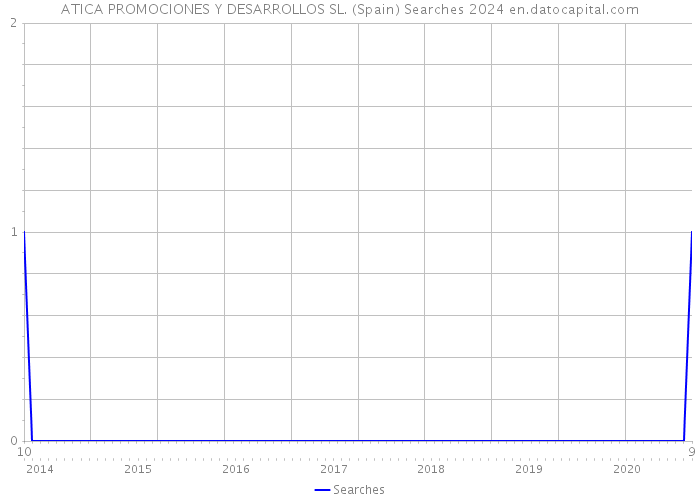 ATICA PROMOCIONES Y DESARROLLOS SL. (Spain) Searches 2024 