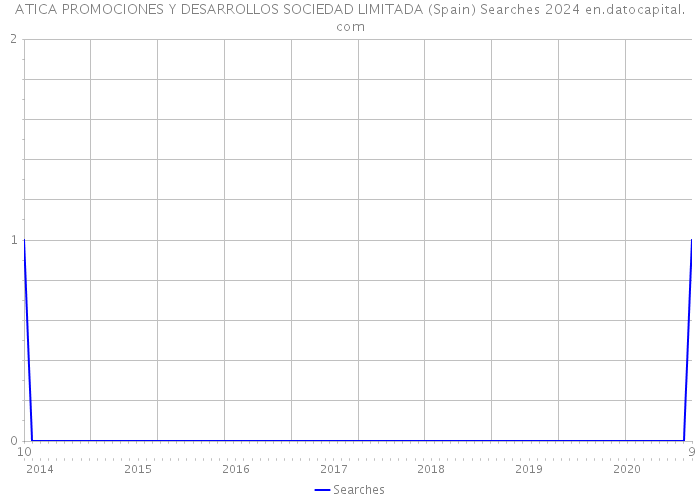 ATICA PROMOCIONES Y DESARROLLOS SOCIEDAD LIMITADA (Spain) Searches 2024 