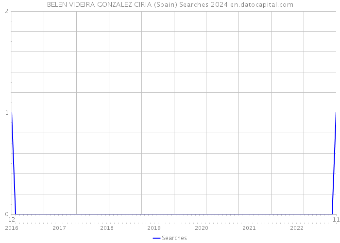 BELEN VIDEIRA GONZALEZ CIRIA (Spain) Searches 2024 