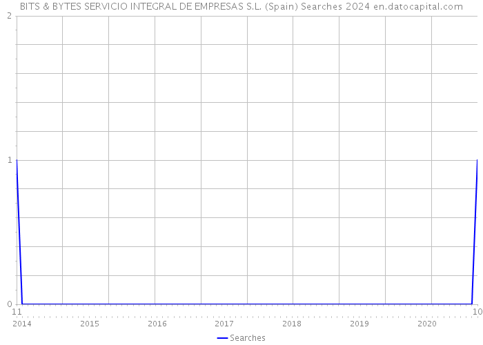 BITS & BYTES SERVICIO INTEGRAL DE EMPRESAS S.L. (Spain) Searches 2024 