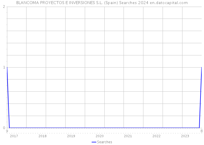 BLANCOMA PROYECTOS E INVERSIONES S.L. (Spain) Searches 2024 