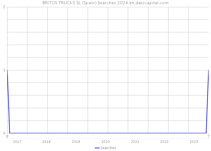 BRITOS TRUCKS SL (Spain) Searches 2024 