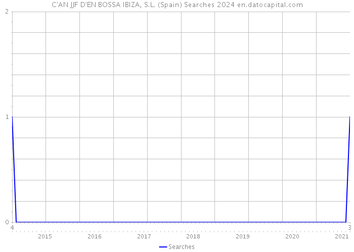 C'AN JJF D'EN BOSSA IBIZA, S.L. (Spain) Searches 2024 