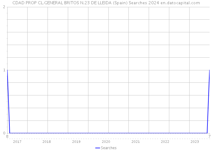 CDAD PROP CL.GENERAL BRITOS N.23 DE LLEIDA (Spain) Searches 2024 
