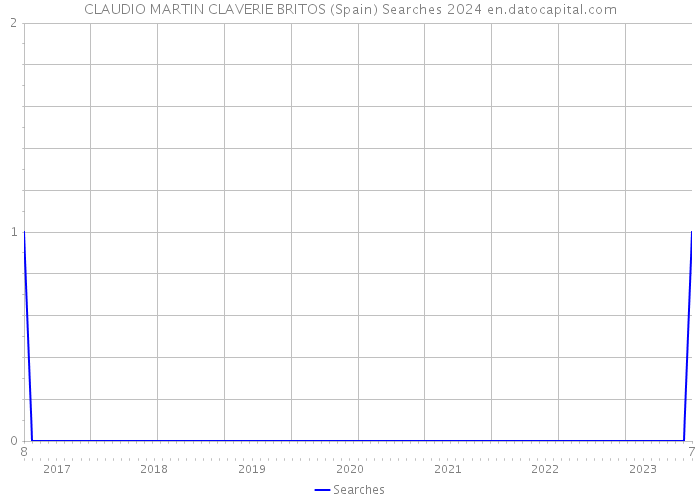 CLAUDIO MARTIN CLAVERIE BRITOS (Spain) Searches 2024 