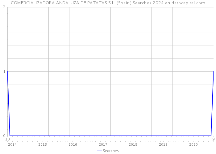COMERCIALIZADORA ANDALUZA DE PATATAS S.L. (Spain) Searches 2024 