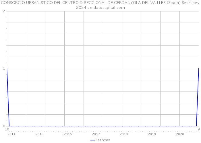 CONSORCIO URBANISTICO DEL CENTRO DIRECCIONAL DE CERDANYOLA DEL VA LLES (Spain) Searches 2024 