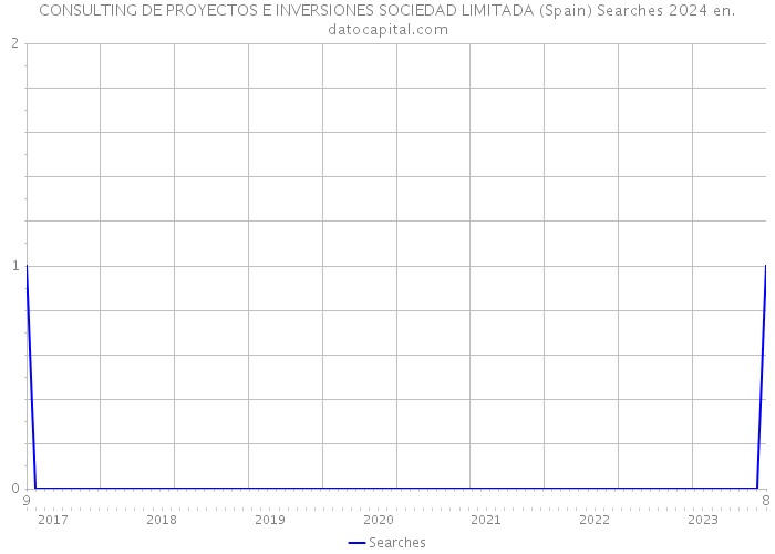 CONSULTING DE PROYECTOS E INVERSIONES SOCIEDAD LIMITADA (Spain) Searches 2024 