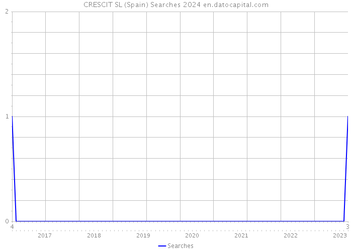 CRESCIT SL (Spain) Searches 2024 