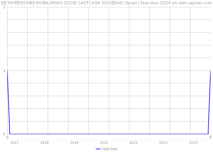 DE INVERSIONES MOBILIARIAS SOCIE CASTCASA SOCIEDAD (Spain) Searches 2024 