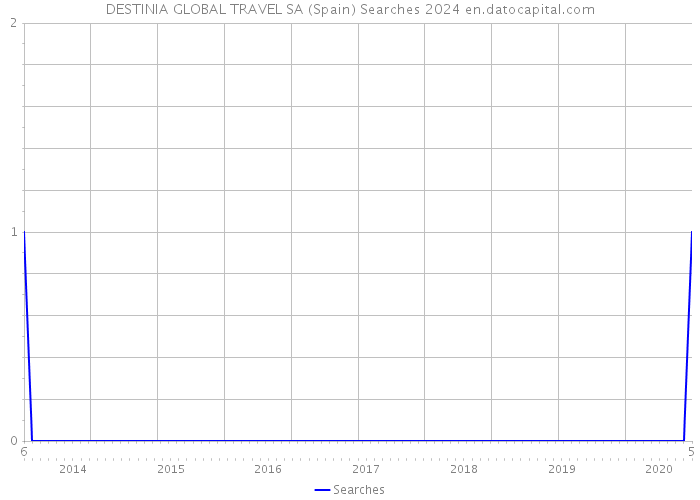 DESTINIA GLOBAL TRAVEL SA (Spain) Searches 2024 