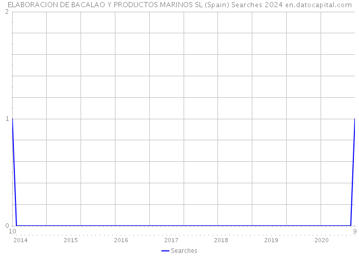 ELABORACION DE BACALAO Y PRODUCTOS MARINOS SL (Spain) Searches 2024 