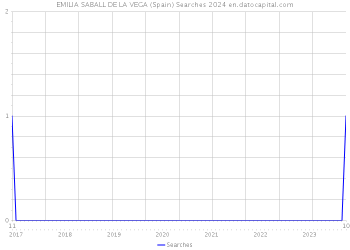 EMILIA SABALL DE LA VEGA (Spain) Searches 2024 