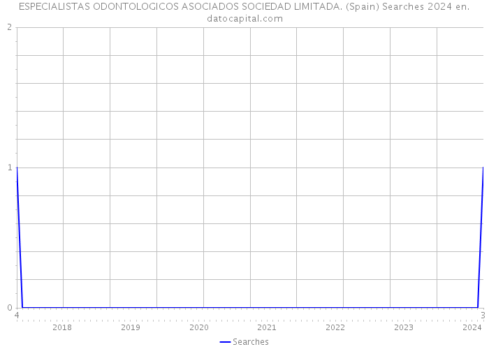ESPECIALISTAS ODONTOLOGICOS ASOCIADOS SOCIEDAD LIMITADA. (Spain) Searches 2024 