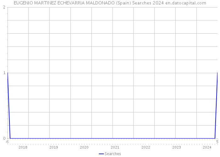 EUGENIO MARTINEZ ECHEVARRIA MALDONADO (Spain) Searches 2024 