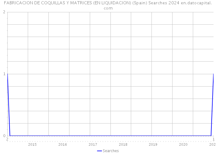 FABRICACION DE COQUILLAS Y MATRICES (EN LIQUIDACION) (Spain) Searches 2024 