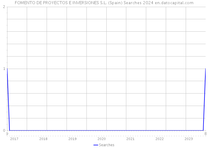 FOMENTO DE PROYECTOS E INVERSIONES S.L. (Spain) Searches 2024 