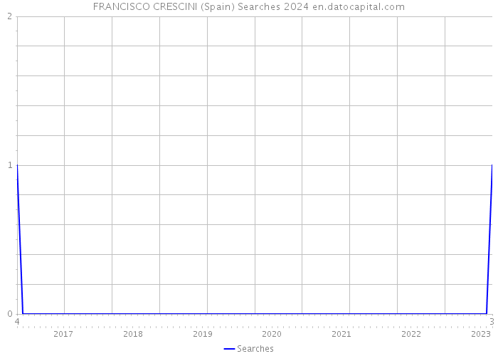 FRANCISCO CRESCINI (Spain) Searches 2024 