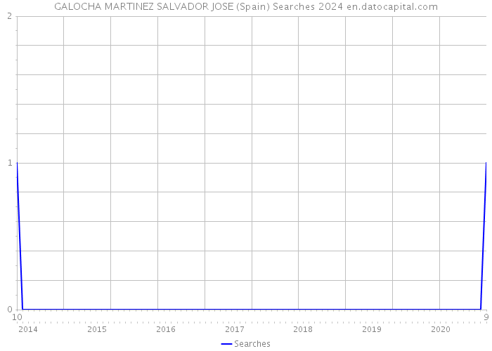 GALOCHA MARTINEZ SALVADOR JOSE (Spain) Searches 2024 