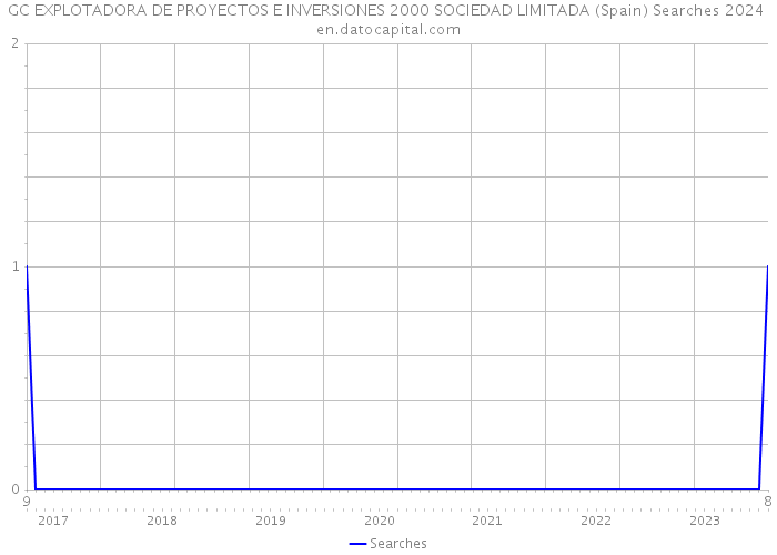 GC EXPLOTADORA DE PROYECTOS E INVERSIONES 2000 SOCIEDAD LIMITADA (Spain) Searches 2024 