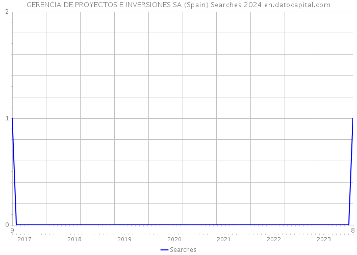 GERENCIA DE PROYECTOS E INVERSIONES SA (Spain) Searches 2024 