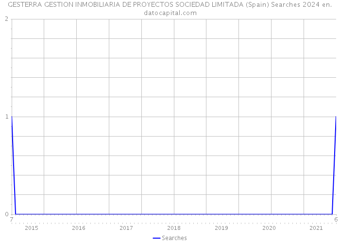 GESTERRA GESTION INMOBILIARIA DE PROYECTOS SOCIEDAD LIMITADA (Spain) Searches 2024 