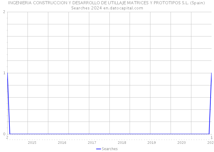 INGENIERIA CONSTRUCCION Y DESARROLLO DE UTILLAJE MATRICES Y PROTOTIPOS S.L. (Spain) Searches 2024 