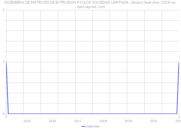 INGENIERIA DE MATRICES DE EXTRUSION RYGLOS SOCIEDAD LIMITADA. (Spain) Searches 2024 