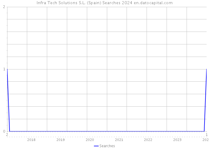 Infra Tech Solutions S.L. (Spain) Searches 2024 