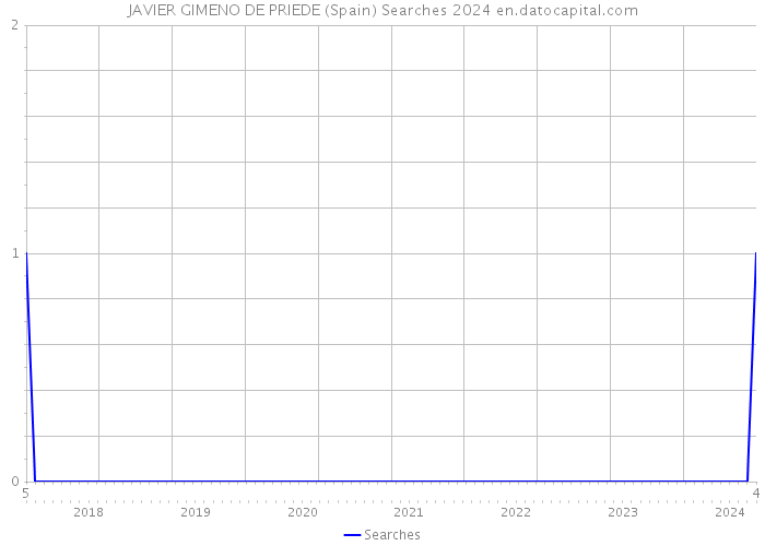 JAVIER GIMENO DE PRIEDE (Spain) Searches 2024 