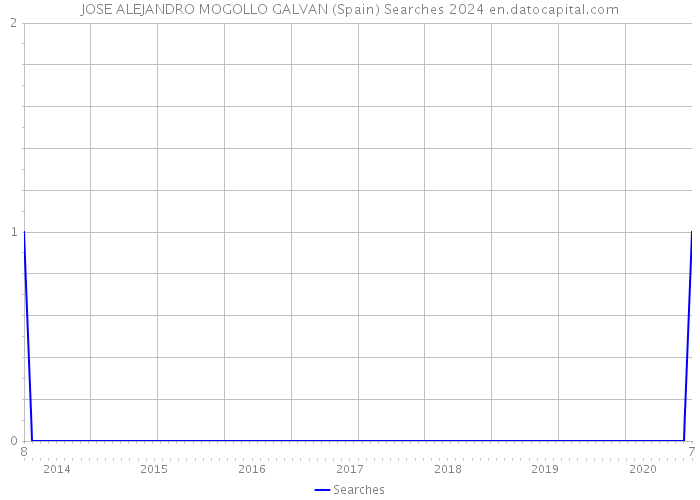 JOSE ALEJANDRO MOGOLLO GALVAN (Spain) Searches 2024 