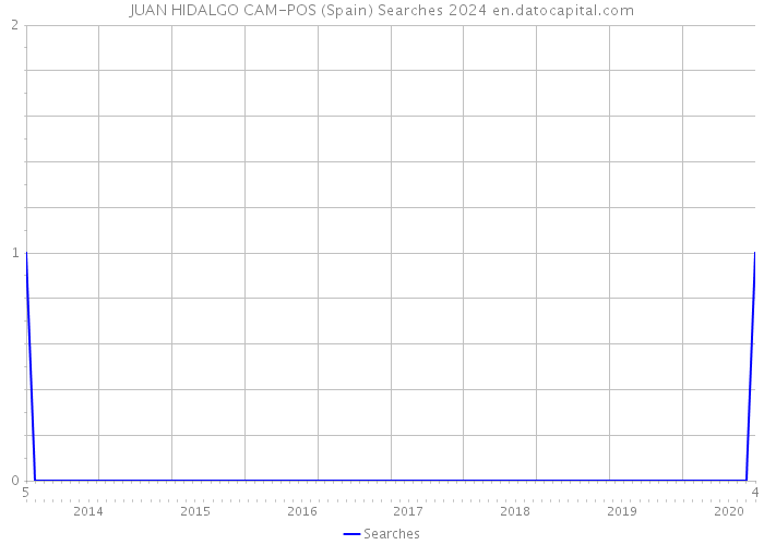 JUAN HIDALGO CAM-POS (Spain) Searches 2024 