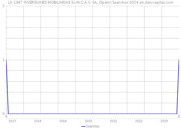 LA 1947 INVERSIONES MOBILIARIAS S.I.M.C.A.V. SA. (Spain) Searches 2024 