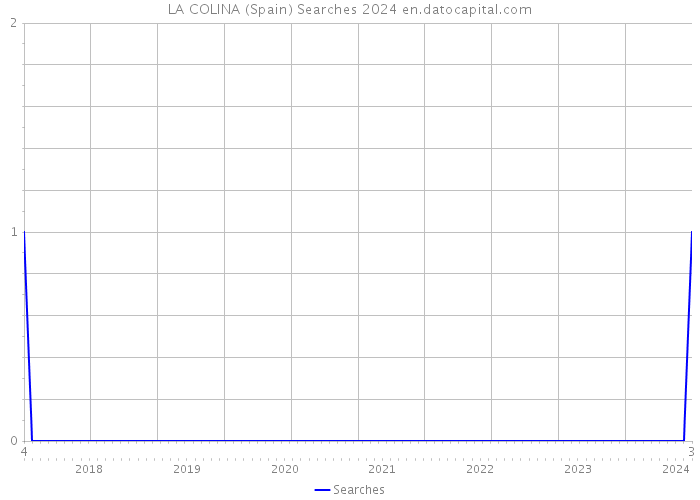 LA COLINA (Spain) Searches 2024 