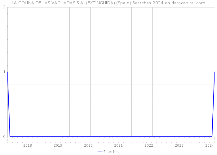 LA COLINA DE LAS VAGUADAS S.A. (EXTINGUIDA) (Spain) Searches 2024 