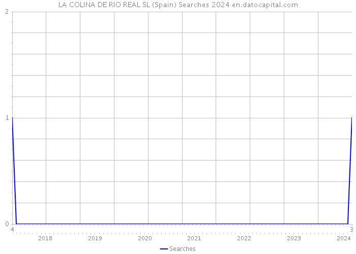 LA COLINA DE RIO REAL SL (Spain) Searches 2024 