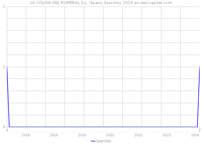 LA COLINA DEL ROMERAL S.L. (Spain) Searches 2024 